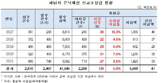 체납자 은닉재산 신고포상금 현황 <자료: 국세청, 홍성국 의원실>